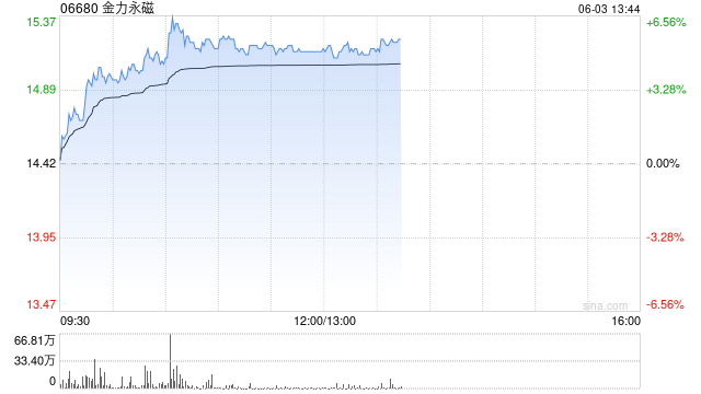 金力永磁现涨逾6% 机构称H股较A股仍有较大折价建议投资者关注