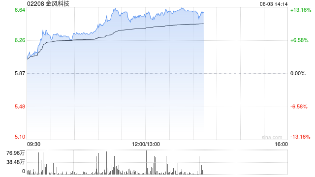 金风科技午前涨近12% 海风招标维持高景气度后续催化有望密集落地