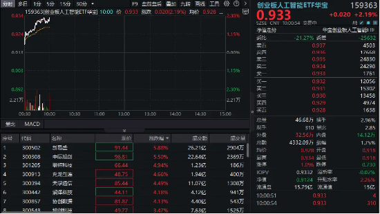 算力硬件股集体走强	，新易盛涨6%创阶段新高，创业板人工智能ETF放量拉升逾2%！英伟达重回全球市值榜首