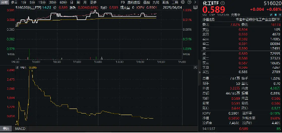 新能源汽车下乡政策发力	，化工上游应声上涨！机构：静待化工需求修复