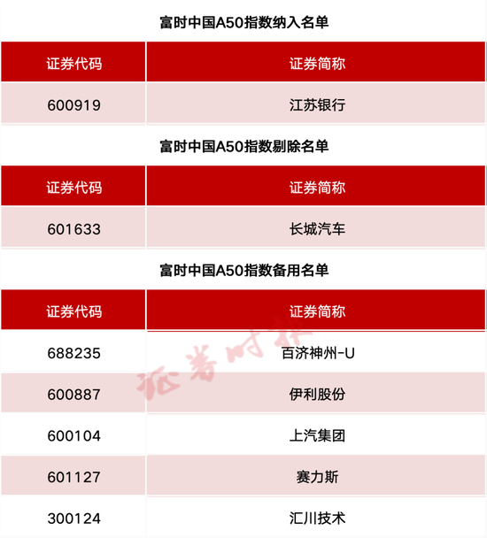 事关A股、港股！重要指数调整！