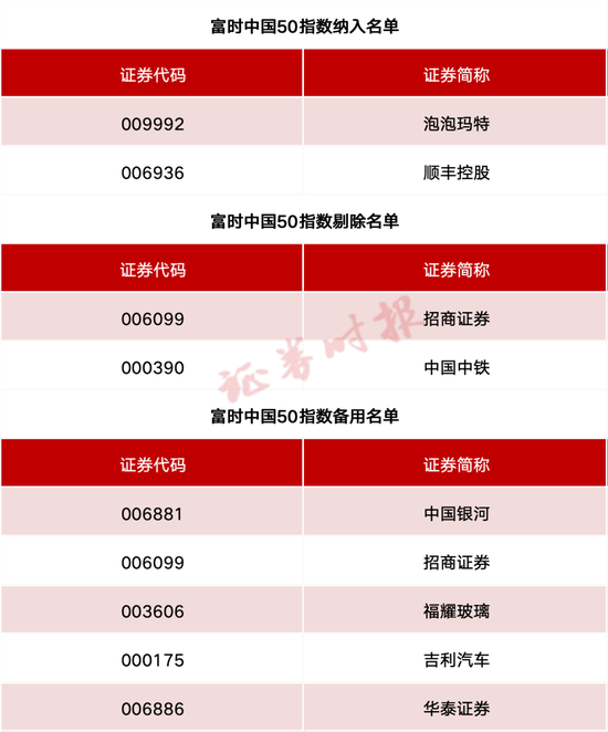 事关A股、港股！重要指数调整！