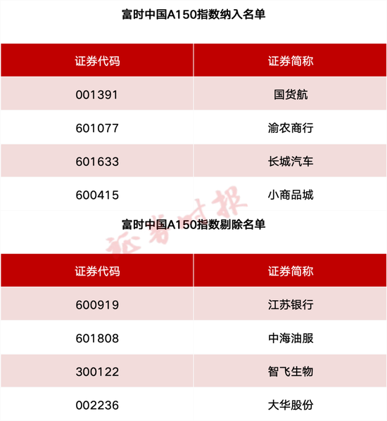 事关A股	、港股！重要指数调整！