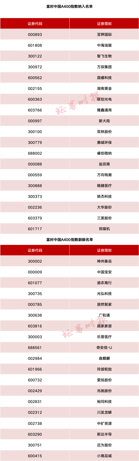 事关A股	、港股！重要指数调整！