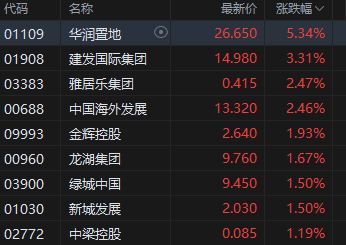 港股内房股盘初走高，华润置地涨超5%