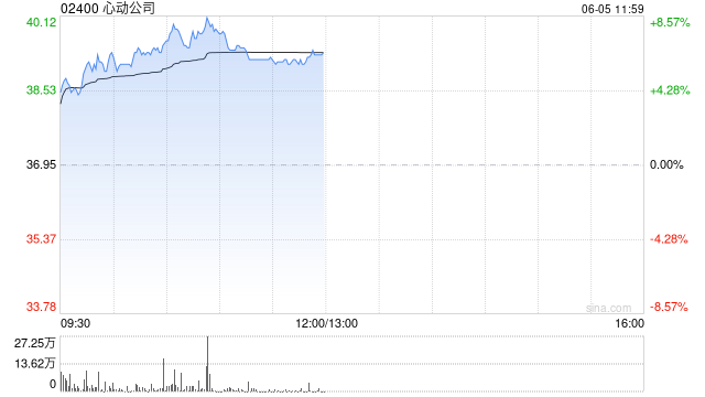 心动公司盘中涨超8% 《伊瑟》国际服今日上线机构看好公司业绩增长