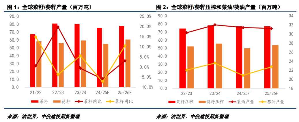 【建投观察】25/26年度新季菜油价格或高于葵油