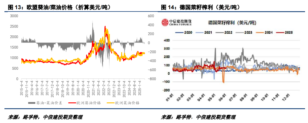 【建投观察】25/26年度新季菜油价格或高于葵油