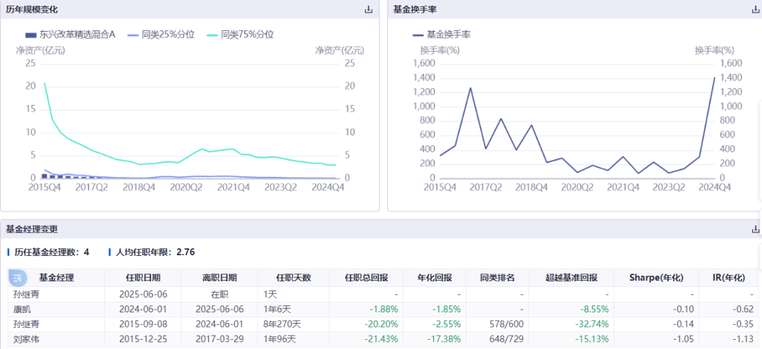 康凯1413%换手率后闪电离任！孙继青“二进宫”揭秘东兴基金战略深意