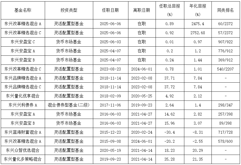 康凯1413%换手率后闪电离任！孙继青“二进宫”揭秘东兴基金战略深意