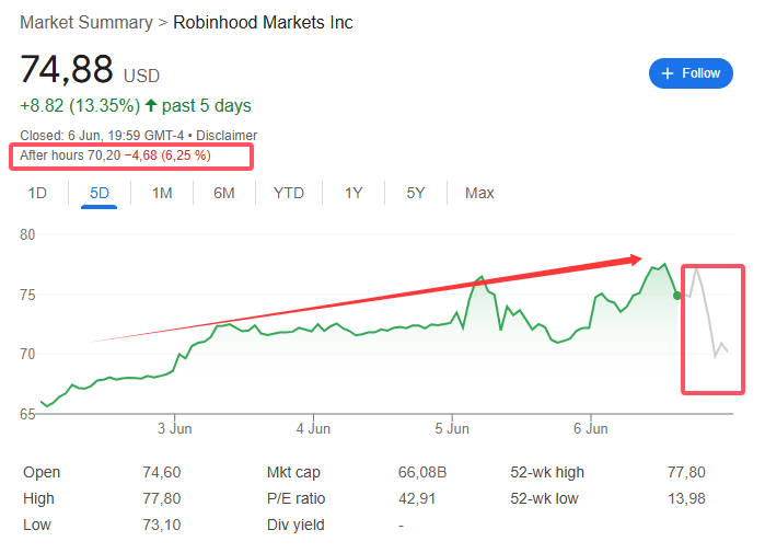 “接盘侠”没了？标普500指数季调维持成分股不变，Robinhood、Applovin应声大跌
