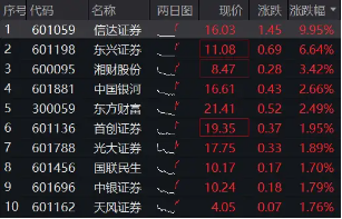 中央汇金实控，信达证券冲击涨停！陆家嘴论坛政策窗口开启，券商行情发动？