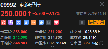 年轻人氪金“塑料茅台”	，泡泡玛特盘中股价再创新高