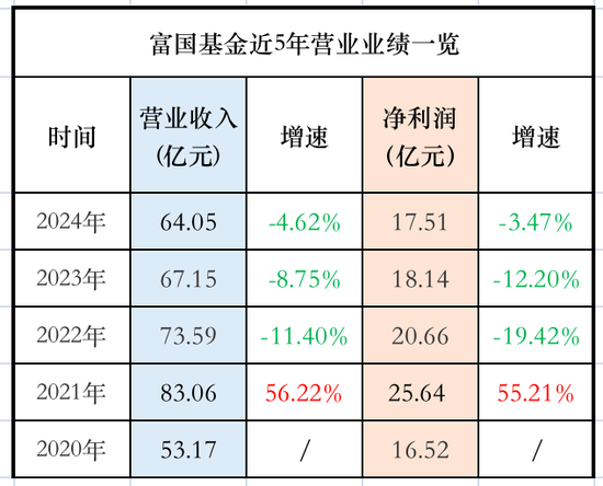 富国基金：范妍真牛！新基金募了近20亿 于洋又要“离职”了？