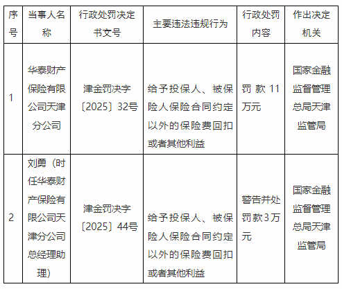 华泰财险天津分公司被罚11万元：给予投保人、被保险人保险合同约定以外的保险费回扣或者其他利益