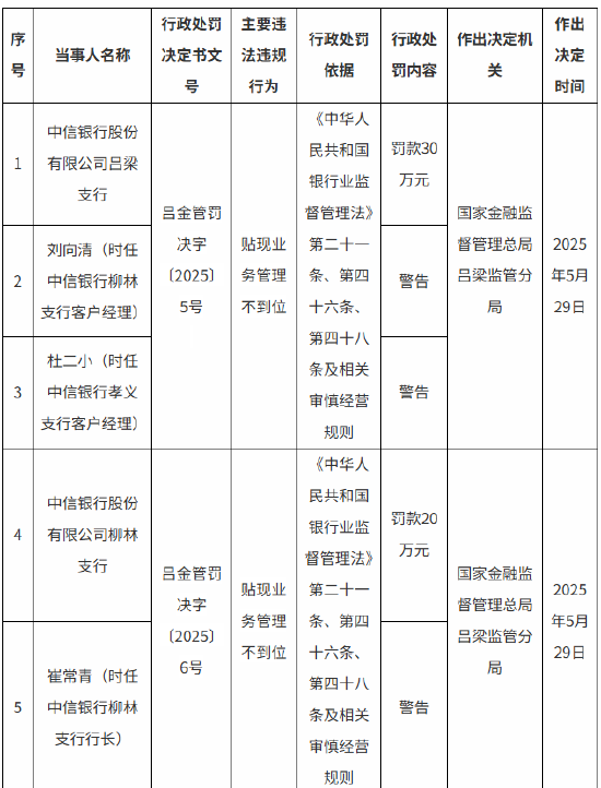 中信银行吕梁支行	、柳林支行、交城支行合计被罚70万元：贴现业务管理不到位