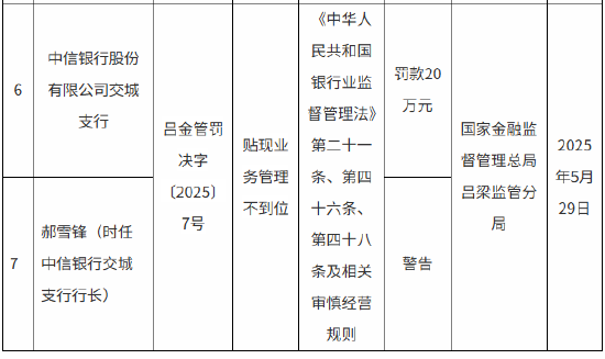 中信银行吕梁支行、柳林支行	、交城支行合计被罚70万元：贴现业务管理不到位
