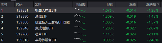 ETF日报：AI相关的板块回调，近期科技重估叙事也有所降温
