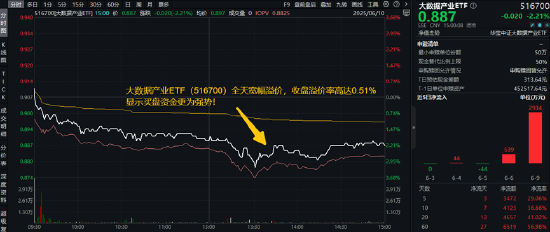 算力航母启航在即！披露重组预案，中科曙光涨停！大数据产业ETF（516700）收盘溢价率0.51%	，买盘资金强势