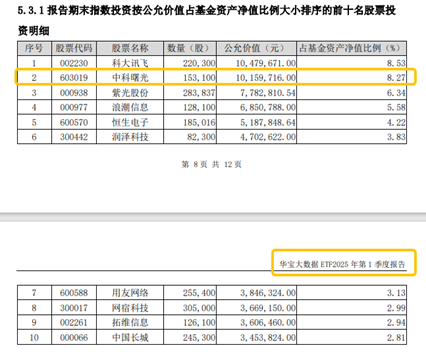 算力航母启航在即！披露重组预案	，中科曙光涨停！大数据产业ETF（516700）收盘溢价率0.51%，买盘资金强势