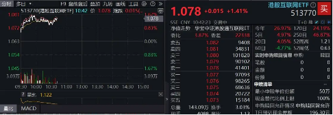 中美谈判释放积极信号，港股互联网ETF领涨向上！“技术牛”大幕拉开，或仍有较大空间