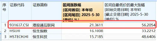 中美谈判释放积极信号	，港股互联网ETF领涨向上！“技术牛”大幕拉开，或仍有较大空间