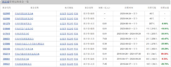 中海基金老将姚晨曦陷亏损泥潭	，旗下基金成立2年多亏25.98%，高位买入新能源股引质疑