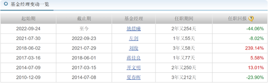 中海基金老将姚晨曦陷亏损泥潭，旗下基金成立2年多亏25.98%	，高位买入新能源股引质疑