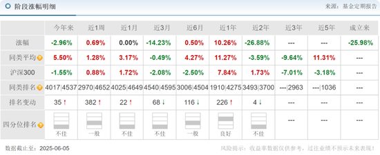 中海基金老将姚晨曦陷亏损泥潭，旗下基金成立2年多亏25.98%，高位买入新能源股引质疑