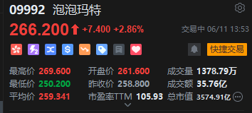 泡泡玛特午后一度涨超4%，股价续创历史新高	，大摩预计泡泡玛特将成为规模增长最快的全球消费品牌